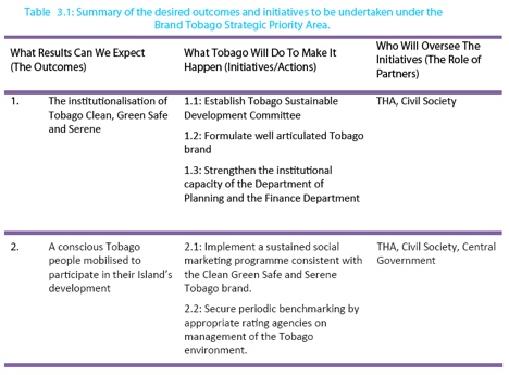 table 3.1