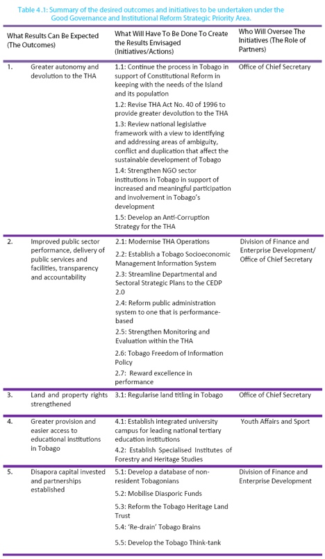 table 4.1